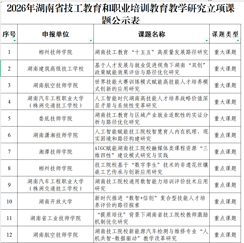 喜报！学院获批省级重大课题立项 世赛模式破解高技能人才培养新路径